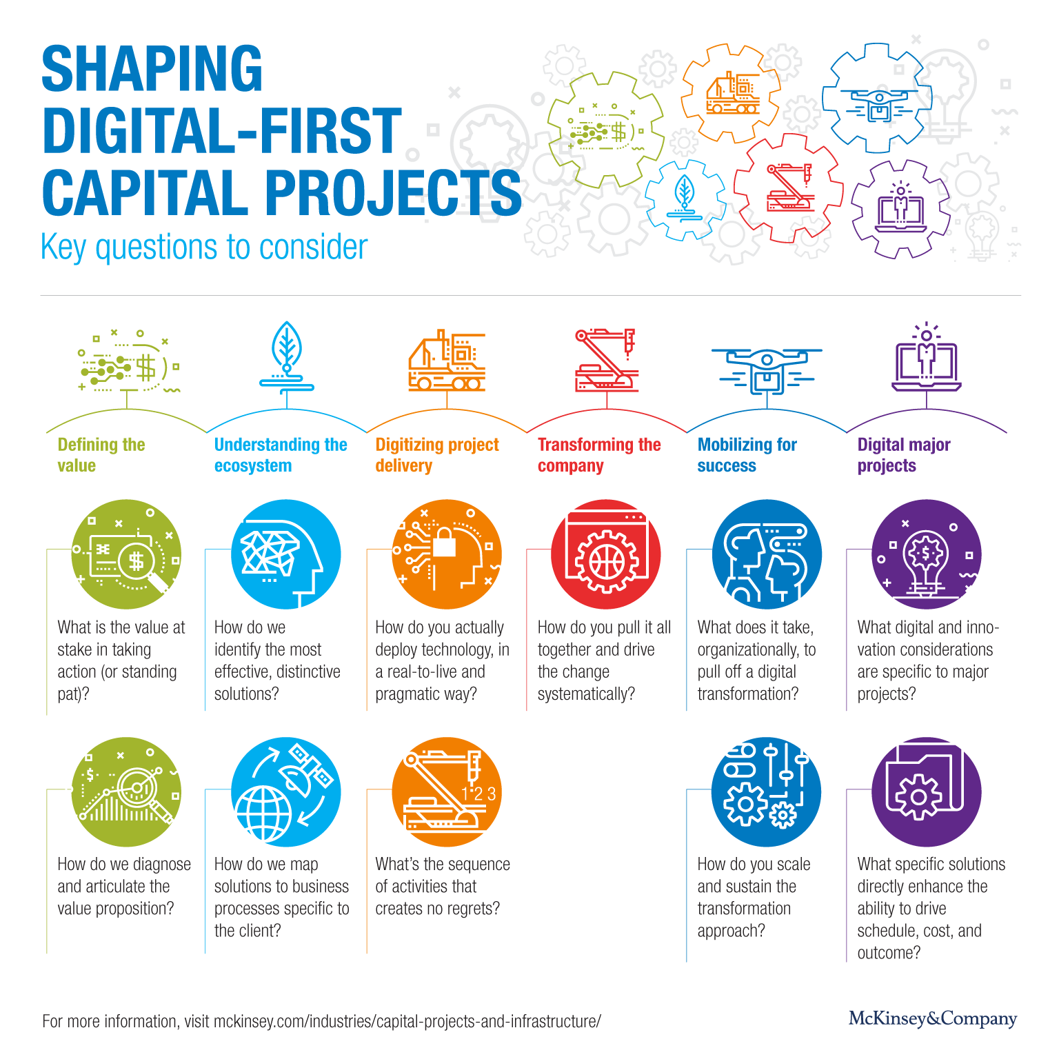 Shaping digital-first capital projects: Key questions to consider